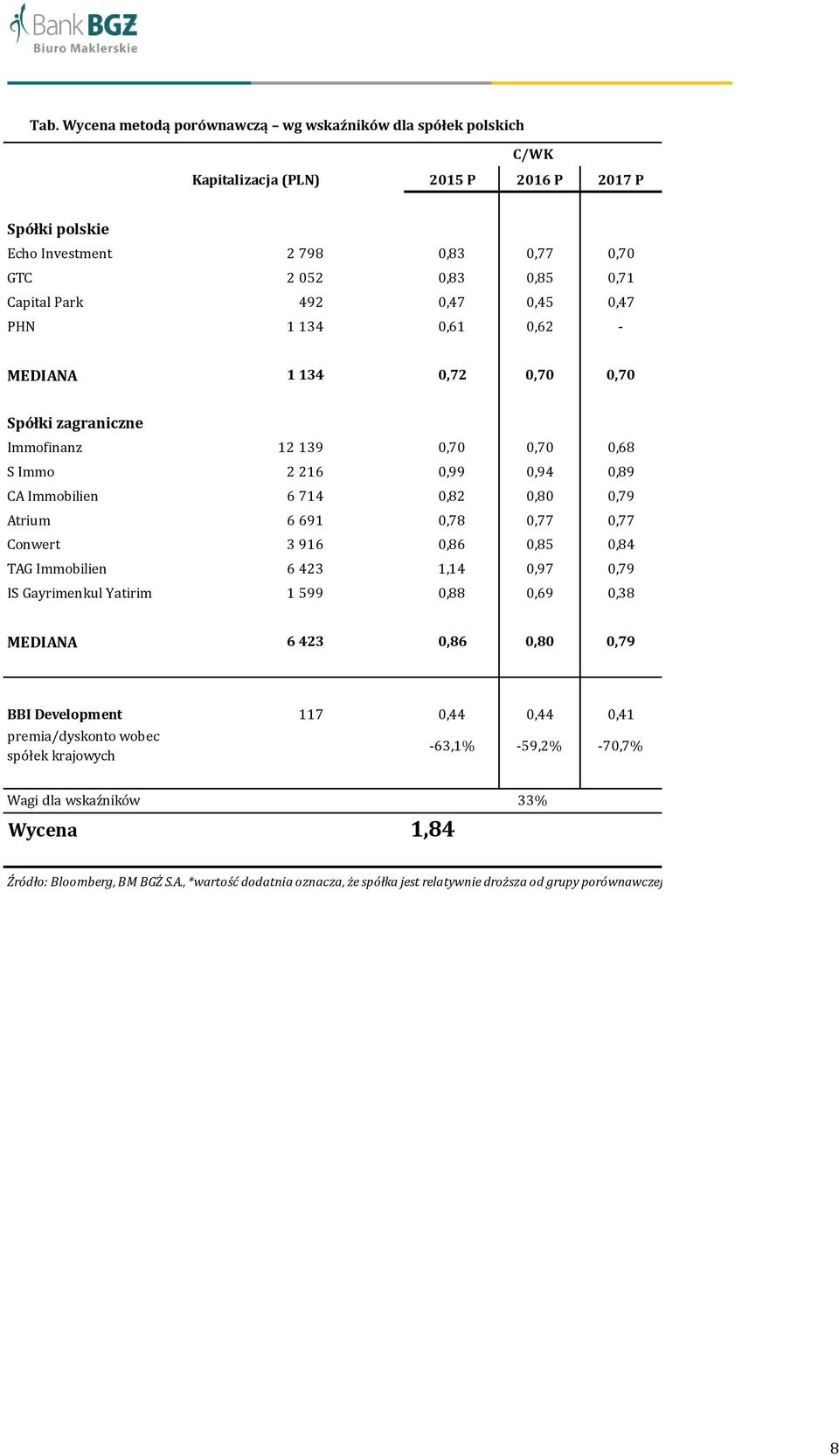 691 0,78 0,77 0,77 Conwert 3 916 0,86 0,85 0,84 TAG Immobilien 6 423 1,14 0,97 0,79 IS Gayrimenkul Yatirim 1 599 0,88 0,69 0,38 MEDIANA 6 423 0,86 0,80 0,79 BBI Development 117 0,44 0,44 0,41