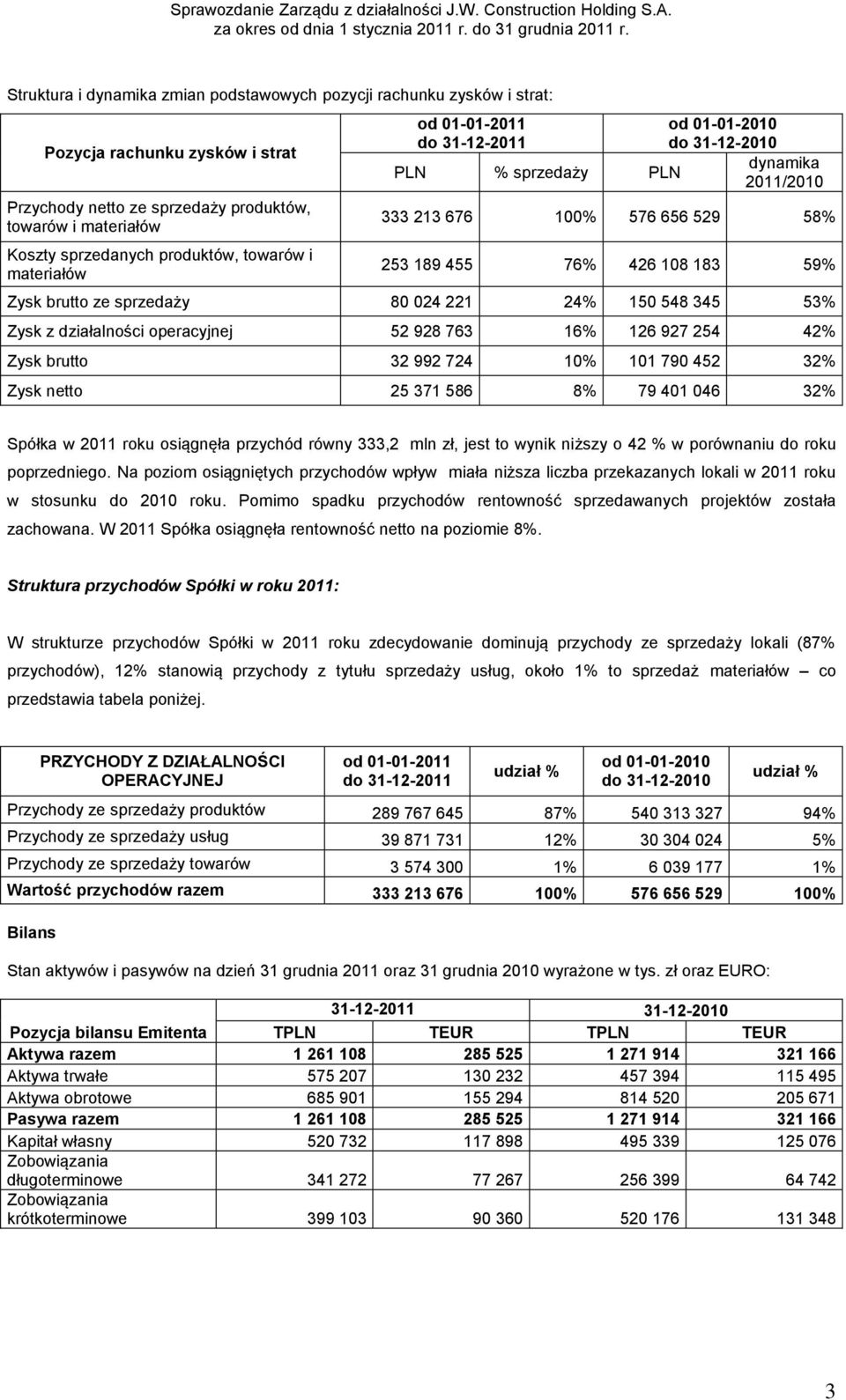 sprzedaży 80 024 221 24% 150 548 345 53% Zysk z działalności operacyjnej 52 928 763 16% 126 927 254 42% Zysk brutto 32 992 724 10% 101 790 452 32% Zysk netto 25 371 586 8% 79 401 046 32% Spółka w