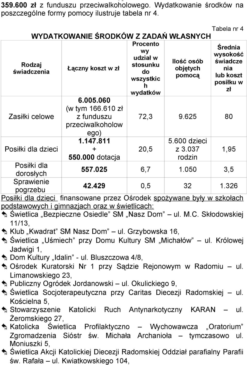 wydatków Rodzaj świadczenia Zasiłki celowe Posiłki dla dzieci 6.005.060 (w tym 166.610 zł z funduszu przeciwalkoholow ego) 1.147.811 + 550.000 dotacja 72,3 9.625 80 20,5 5.600 dzieci z 3.