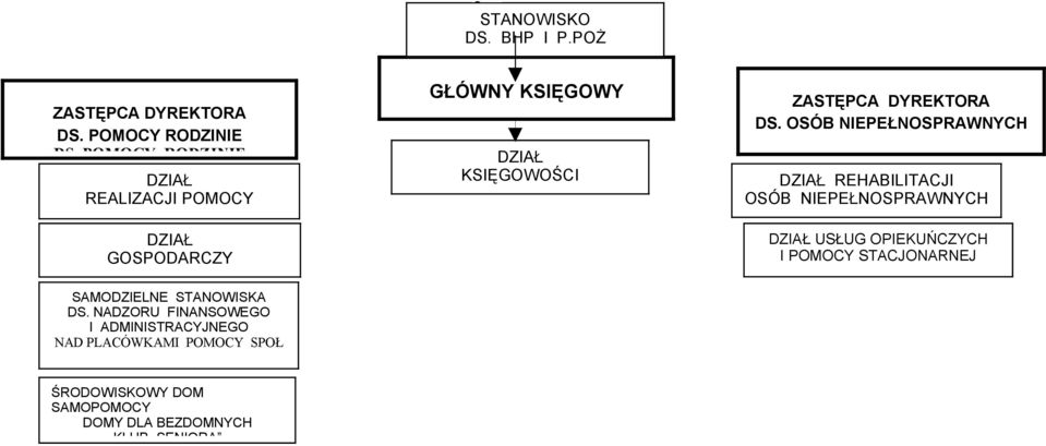 OSÓB NIEPEŁNOSPRAWNYCH DZIAŁ REHABILITACJI OSÓB NIEPEŁNOSPRAWNYCH DZIAŁ USŁUG OPIEKUŃCZYCH I POMOCY STACJONARNEJ