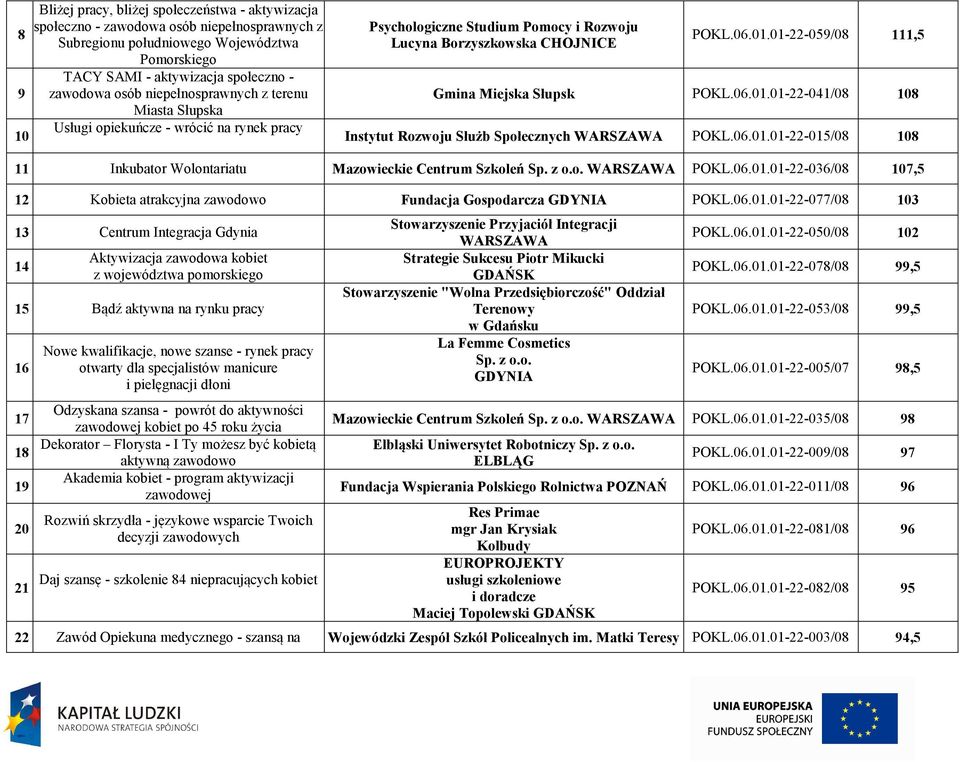 01-22-059/08 111,5 Gmina Miejska Słupsk POKL.06.01.01-22-041/08 108 Instytut Rozwoju Służb Społecznych WARSZAWA POKL.06.01.01-22-015/08 108 11 Inkubator Wolontariatu Mazowieckie Centrum Szkoleń WARSZAWA POKL.