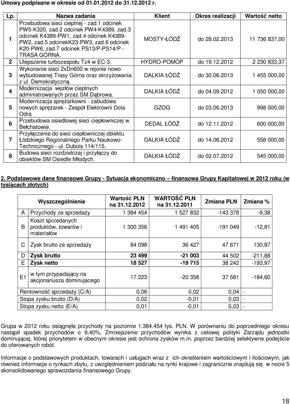 2 Ulepszenie turbozespo u Tz4 w EC-3. HYDRO-POMOP do 19.12.2012 2 230 833,37 3 Wykonanie sieci 2xDn600 w rejonie nowo wybudowanej Trasy Górna oraz skrzy owania DALKIA ÓD do 30.06.