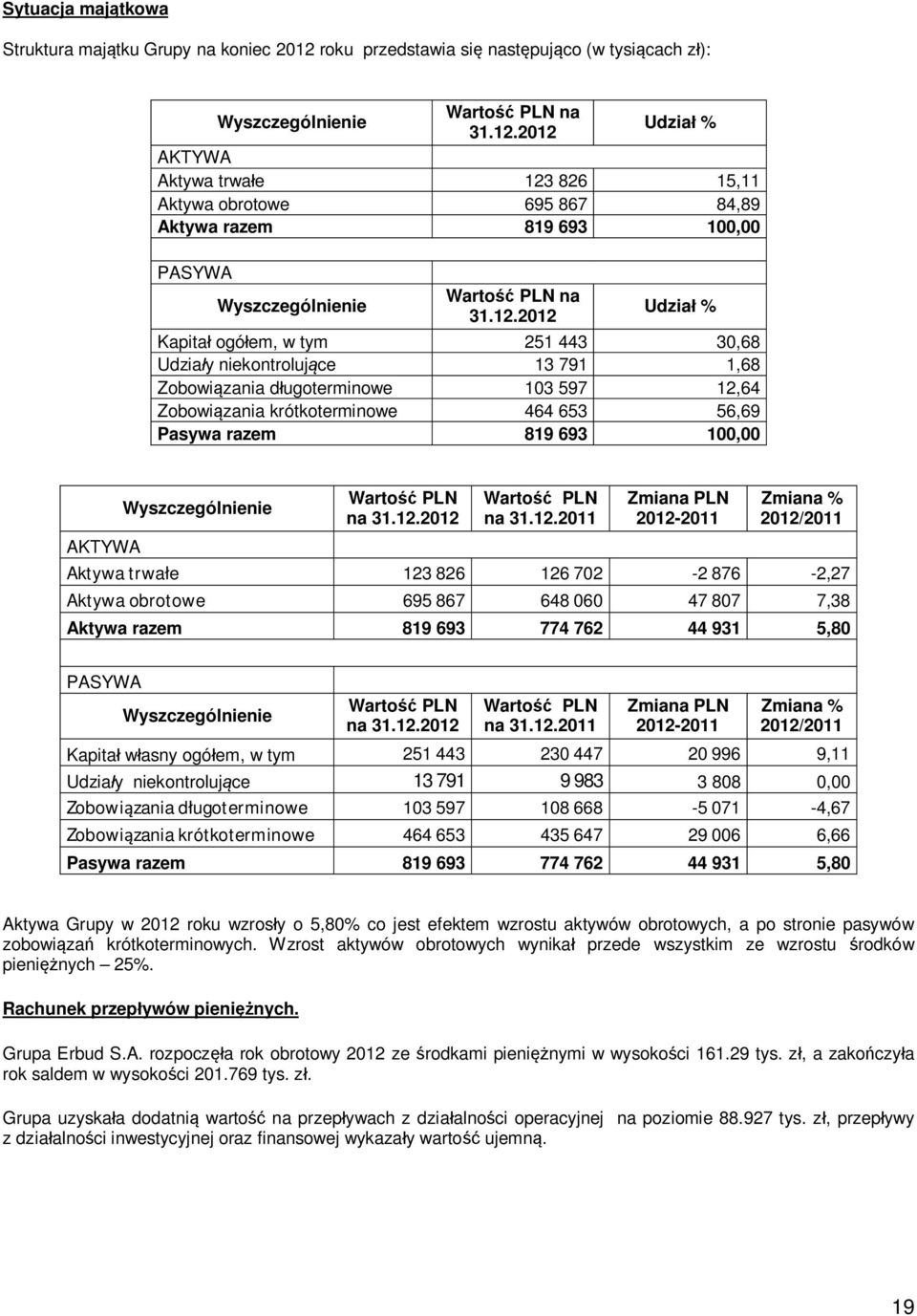 2012 Udzia % AKTYWA Aktywa trwa e 123 826 15,11 Aktywa obrotowe 695 867 84,89 Aktywa razem 819 693 100,00 PASYWA Wyszczególnienie Warto PLN na 31.12.2012 Udzia % Kapita ogó em, w tym 251 443 30,68