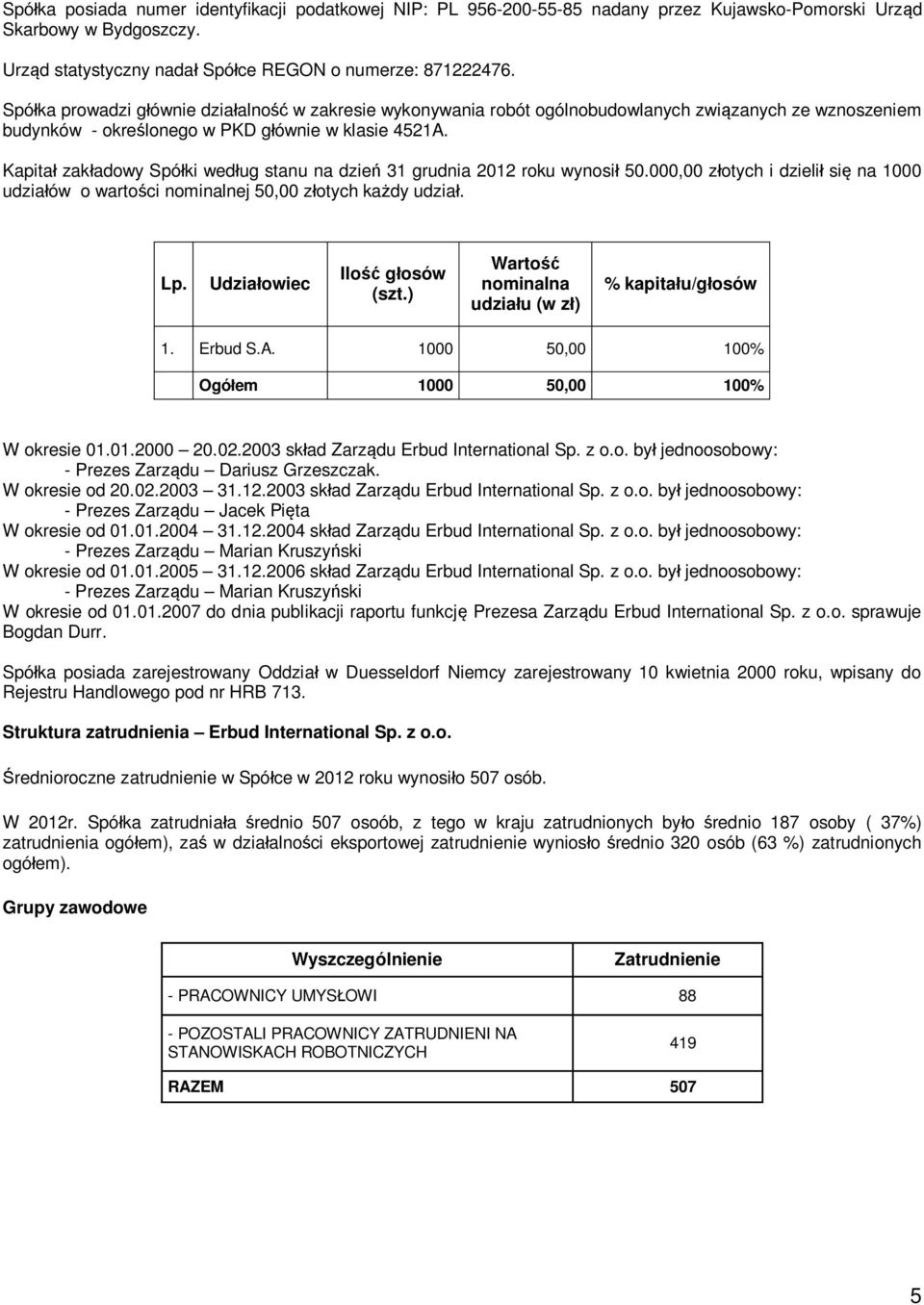 Kapita zak adowy Spó ki wed ug stanu na dzie 31 grudnia 2012 roku wynosi 50.000,00 z otych i dzieli si na 1000 udzia ów o warto ci nominalnej 50,00 z otych ka dy udzia. Lp.