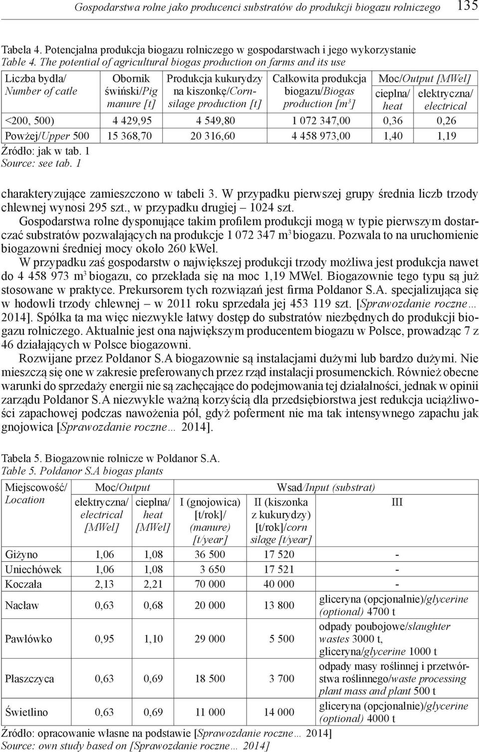 3 ] heat electrical biogazu/biogas cieplna/ elektryczna/ manure [t] <200, 500) 4 429,95 4 549,80 1 072 347,00 0,36 0,26 Powżej/Upper 500 15 368,70 20 316,60 4 458 973,00 1,40 1,19 charakteryzujące