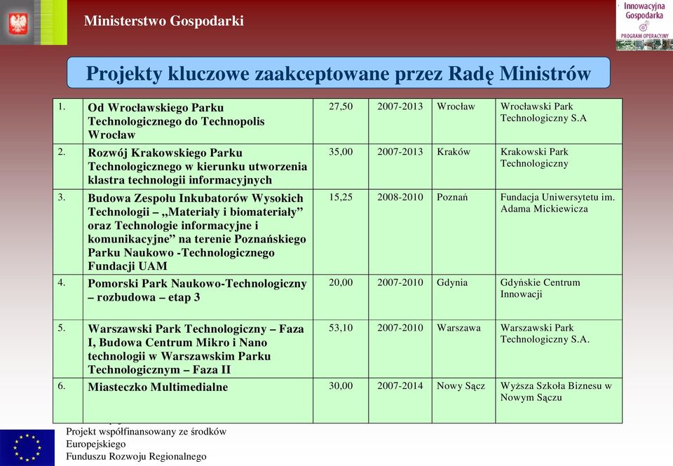 Budowa Zespo u Inkubatorów Wysokich Technologii Materia y i biomateria y oraz Technologie informacyjne i komunikacyjne na terenie Pozna skiego Parku Naukowo -Technologicznego Fundacji UAM 4.