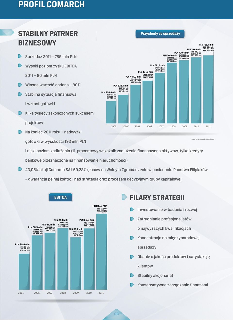 75,4 mln Własna wartość dodana 80% EUR 153,8 mln USD 211,4 mln GBP 105,6 mln EUR 126,1 mln USD 159,1 mln GBP 85,9 mln PLN 328,4 mln EUR 72,7 mln USD 90,2 mln GBP 49,4 mln PLN 256,6 mln Stabilna