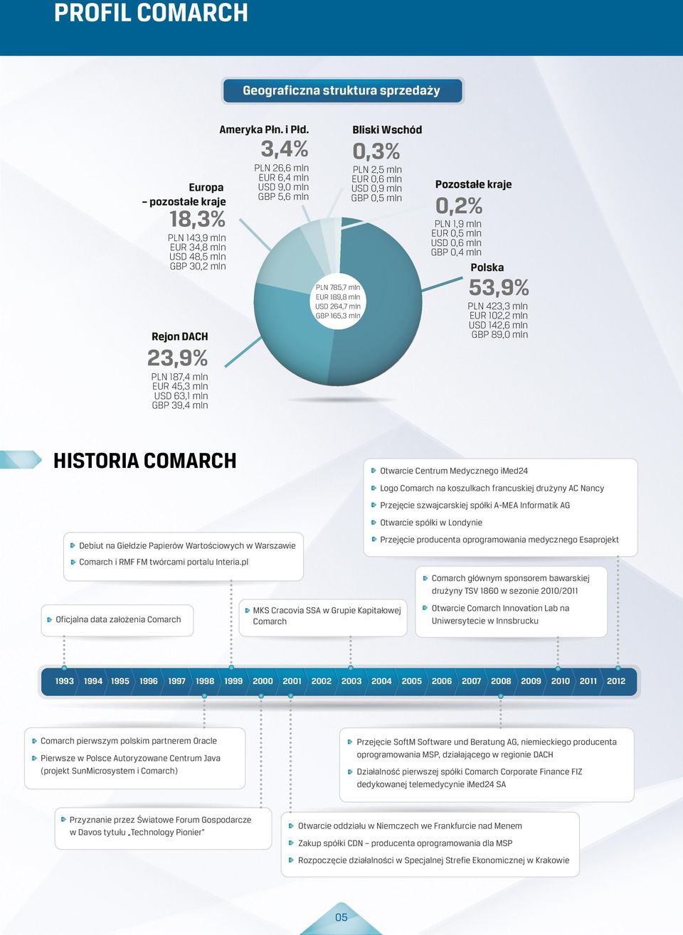 0,6 mln GBP 0,4 mln PLN 143,9 mln EUR 34,8 mln USD 48,5 mln GBP 30,2 mln Polska 53,9% PLN 785,7 mln EUR 189,8 mln USD 264,7 mln GBP 165,3 mln PLN 423,3 mln EUR 102,2 mln USD 142,6 mln GBP 89,0 mln