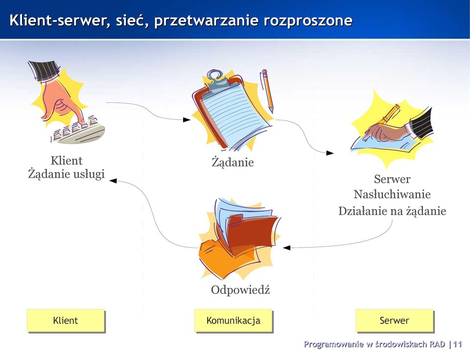 Nasłuchiwanie Działanie na żądanie Odpowiedź