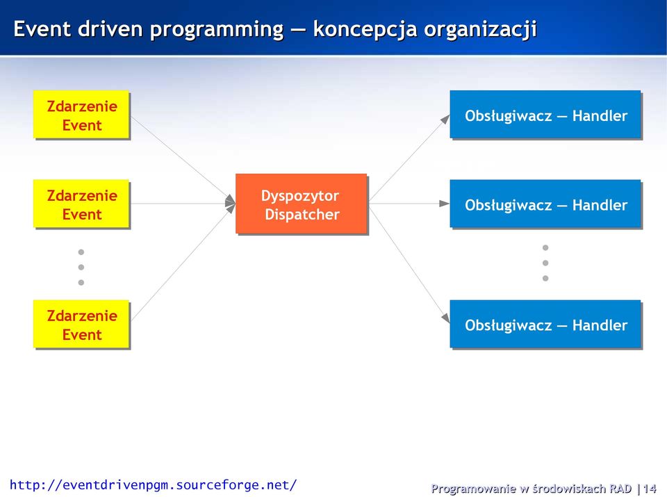 Dispatcher Obsługiwacz Handler Obsługiwacz Handler