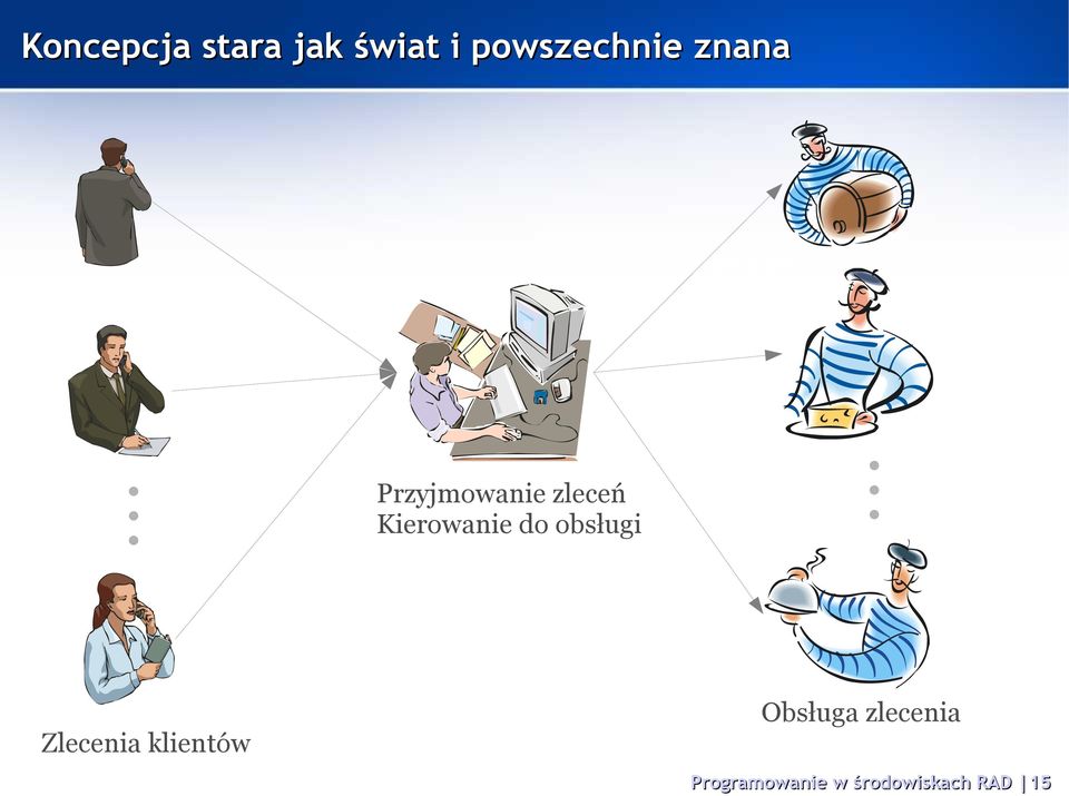 obsługi Zlecenia klientów Obsługa