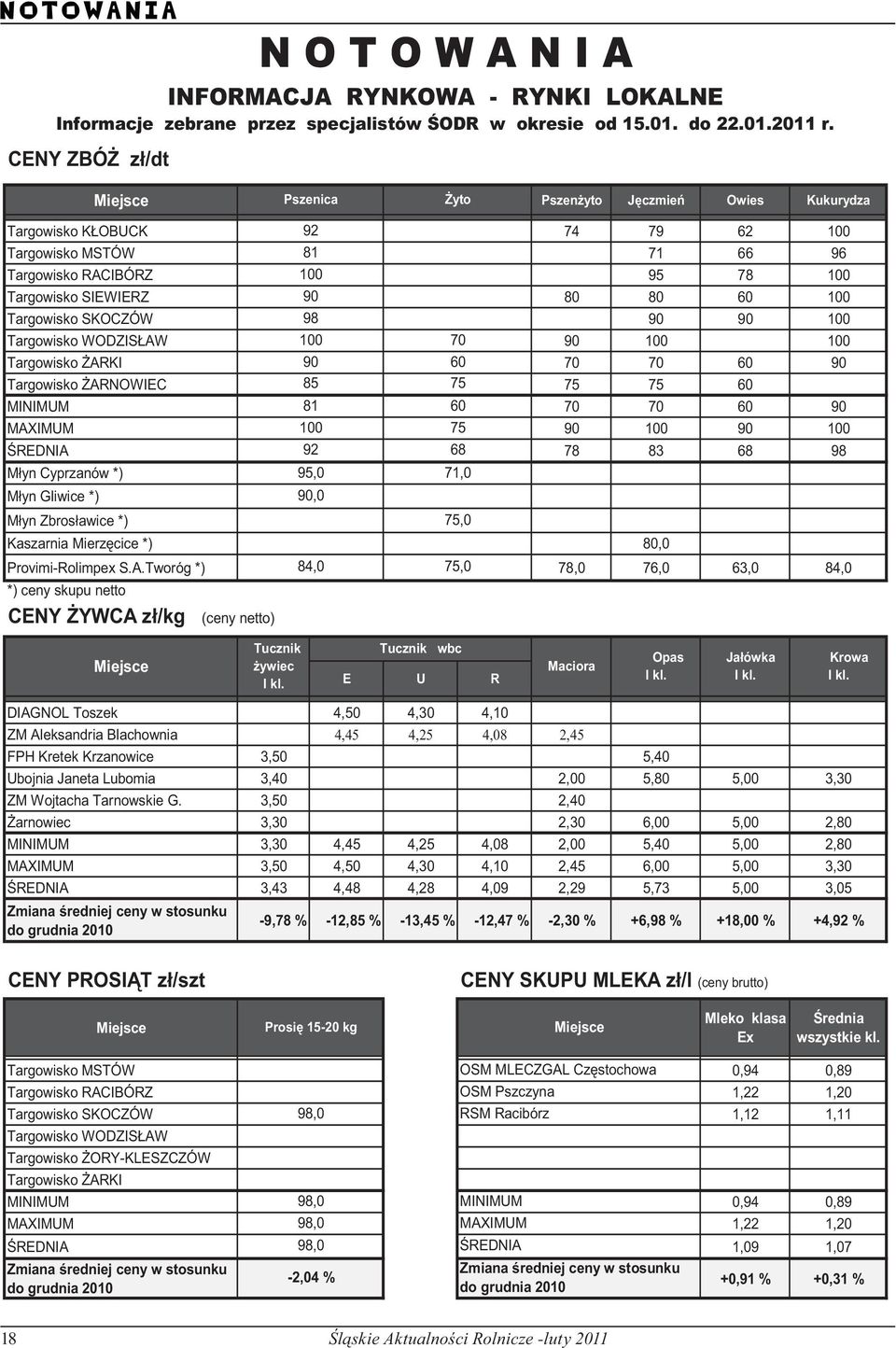 100 90 100 REDNIA 92 68 78 83 68 98 Młyn Cyprzanów *) Młyn Gliwice *) Młyn Zbrosławice *) Kaszarnia Mierz cice *) 80,0 Provimi-Rolimpex S.A.Tworóg *) 84,0 75,0 78,0 76,0 63,0 84,0 *) ceny skupu netto CENY YWCA zł/kg (ceny netto) 95,0 71,0 90,0 75,0 Miejsce Tucznik ywiec I kl.
