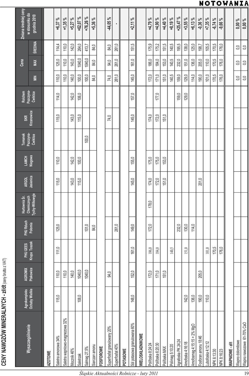 Saletra amonowa 34% 115,0 110,0 111,0 125,0 115,0 110,0 115,0 114,0 110,0 125,0 114,4 +6,37 % Saletra wapniowo-magnezowa 32% 110,0 110,0 110,0 110,0 +1,35 % Mocznik 46% 140,0 143,0 142,0 143,0 142,0