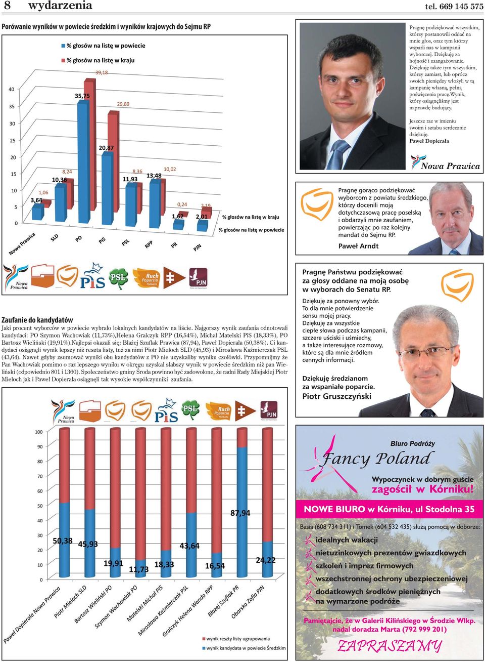 Najlepsi okazali się: Błażej Szuflak Prawica (87,94), Paweł Dopierała (50,38%).