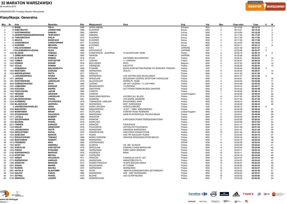 Kenya M30 3 02:17:05 02:17:08 6 7 14 CHEBOIBOCH CHRISTOPHER 1977 ELDORED Kenya M35 1 02:19:43 02:19:46 7 8 12 KARONEI MICHAEL 1985 ELDORED Kenya M25 3 02:22:11 02:22:12 8 9 7 HOLOVCHENKO TETYANA 1980