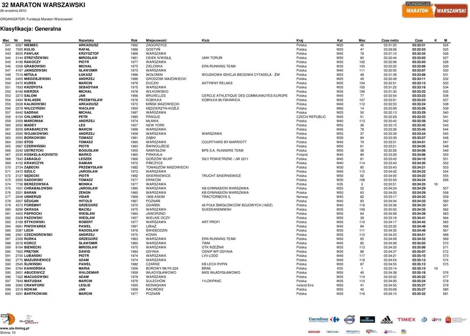 2308 GRABOWSKI MICHAŁ 1975 ZIELONKA ERA RUNNING TEAM Polska M35 103 03:32:25 03:33:06 529 547 4187 JANISZEWSKI SŁAWOMIR 1973 WARSZAWA Polska M40 111 03:32:05 03:33:07 530 548 7519 MITUŁA ŁUKASZ 1986