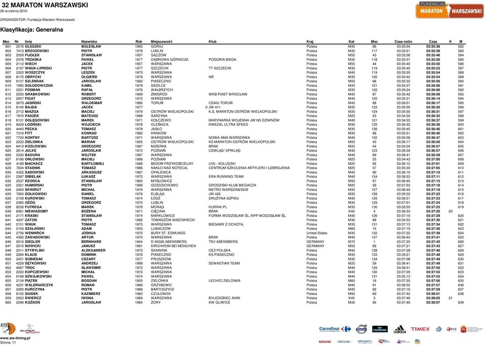 2197 WNUK-LIPIŃSKI PIOTR 1977 SZCZECIN TT SZCZECIN Polska M35 119 03:35:40 03:35:53 587 607 2320 WOSZCZYK LESZEK 1973 WARSZAWA Polska M40 119 03:35:20 03:35:54 588 608 8170 OBRYCKI OLGIERD 1979