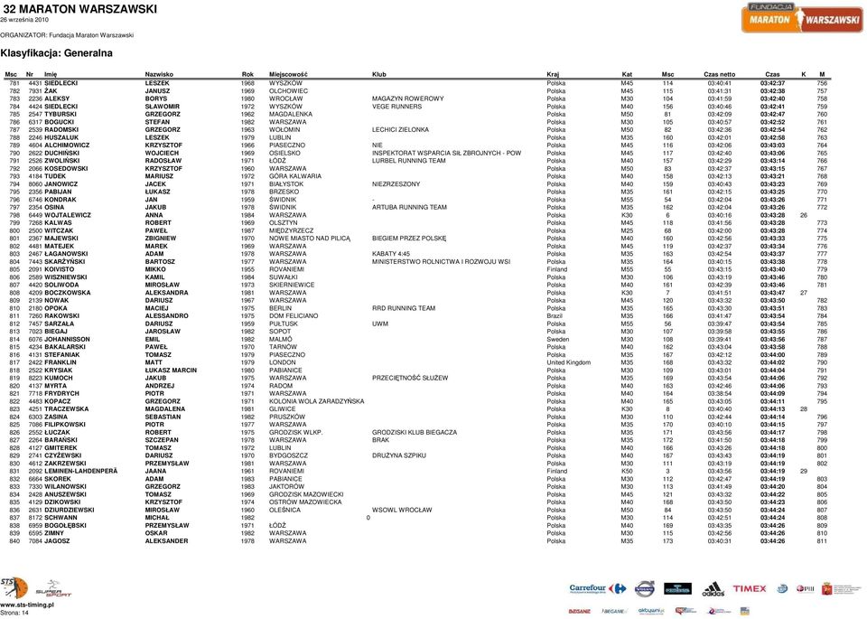 03:42:47 760 786 6317 BOGUCKI STEFAN 1982 WARSZAWA Polska M30 105 03:40:57 03:42:52 761 787 2539 RADOMSKI GRZEGORZ 1963 WOŁOMIN LECHICI ZIELONKA Polska M50 82 03:42:36 03:42:54 762 788 2246 HUSZALUK