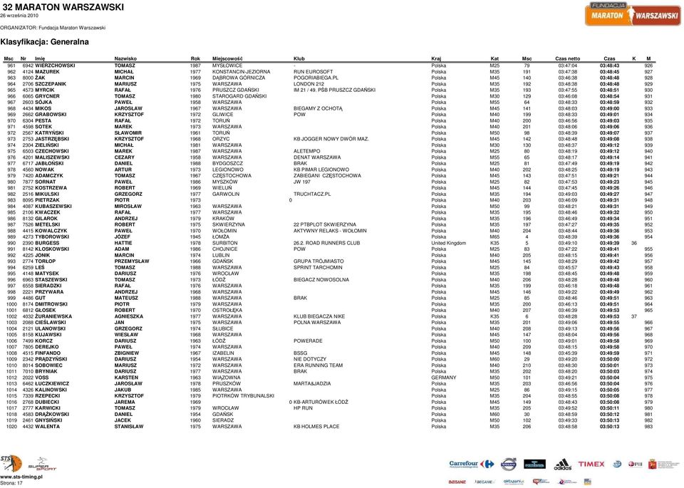 PL Polska M45 140 03:46:38 03:48:48 928 964 2706 SZCZEPANIK MARIUSZ 1975 WARSZAWA LONDON 212 Polska M35 192 03:48:38 03:48:48 929 965 4573 MYRCIK RAFAŁ 1976 PRUSZCZ GDAŃSKI IM 21 / 49.