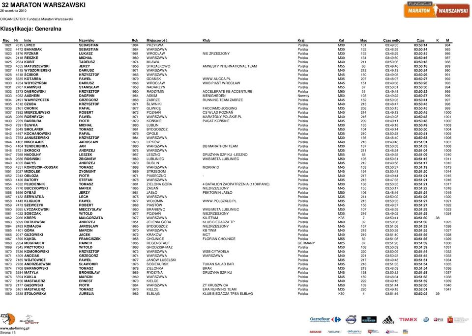 4055 MATUSZEWSKI JERZY 1956 STRZAŁKOWO AMNESTY INTERNATIONAL TEAM Polska M55 66 03:49:46 03:50:18 989 1027 4115 WYSZOMIERSKI DARIUSZ 1971 WARSZAWA Polska M40 212 03:49:13 03:50:24 990 1028 4618