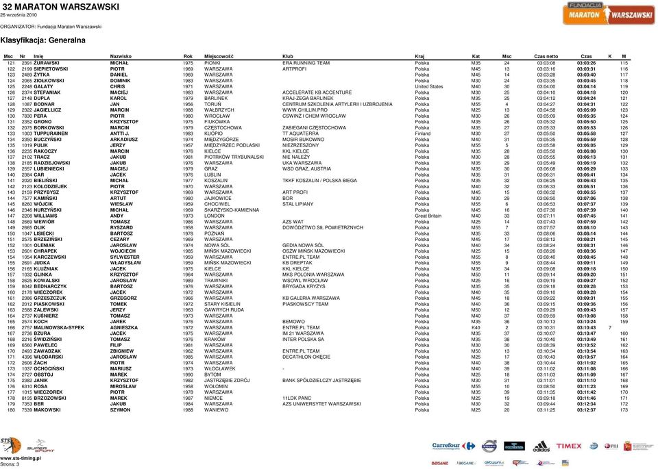 03:04:14 119 126 2374 STEFANIAK MACIEJ 1983 WARSZAWA ACCELERATE KB ACCENTURE Polska M30 25 03:04:10 03:04:18 120 127 2148 DUPLA KAROL 1979 BARLINEK KRAJ-ZEGA BARLINEK Polska M35 25 03:04:12 03:04:24