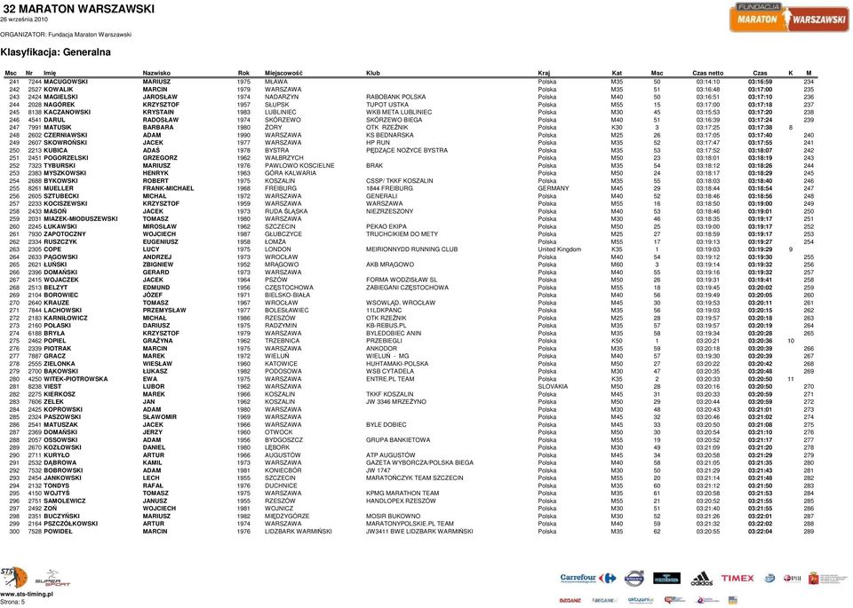 Polska M30 45 03:15:53 03:17:20 238 246 4541 DARUL RADOSŁAW 1974 SKÓRZEWO SKÓRZEWO BIEGA Polska M40 51 03:16:39 03:17:24 239 247 7991 MATUSIK BARBARA 1980 ŻORY OTK RZEŹNIK Polska K30 3 03:17:25
