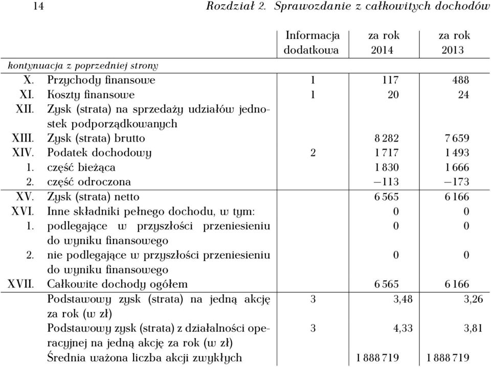 Zysk (strata) netto 6 565 6 166 XVI. Inne składniki pełnego dochodu, w tym: 0 0 1. podlegające w przyszłości przeniesieniu 0 0 do wyniku finansowego 2.