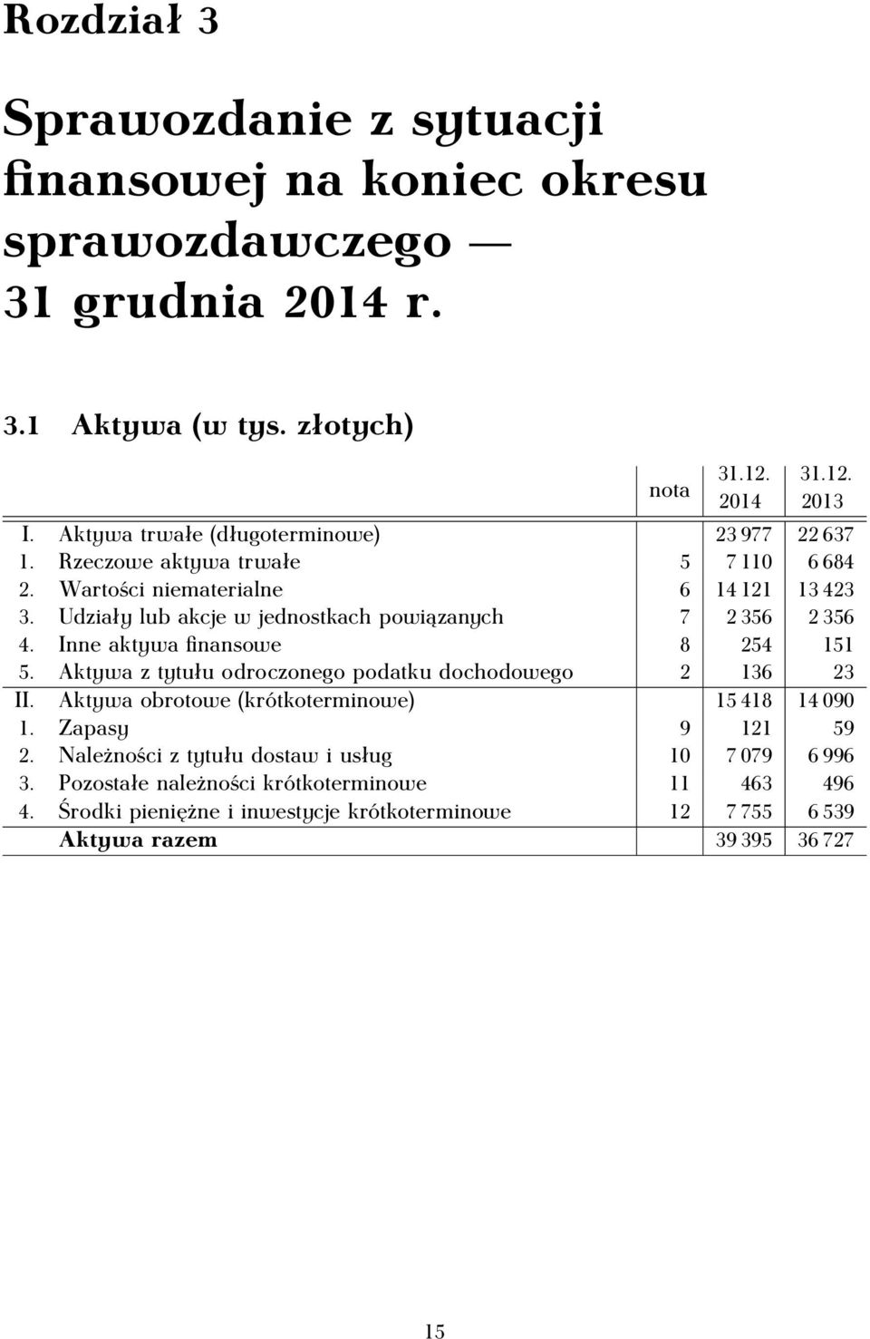 Udziały lub akcje w jednostkach powiązanych 7 2 356 2 356 4. Inne aktywa finansowe 8 254 151 5. Aktywa z tytułu odroczonego podatku dochodowego 2 136 23 II.