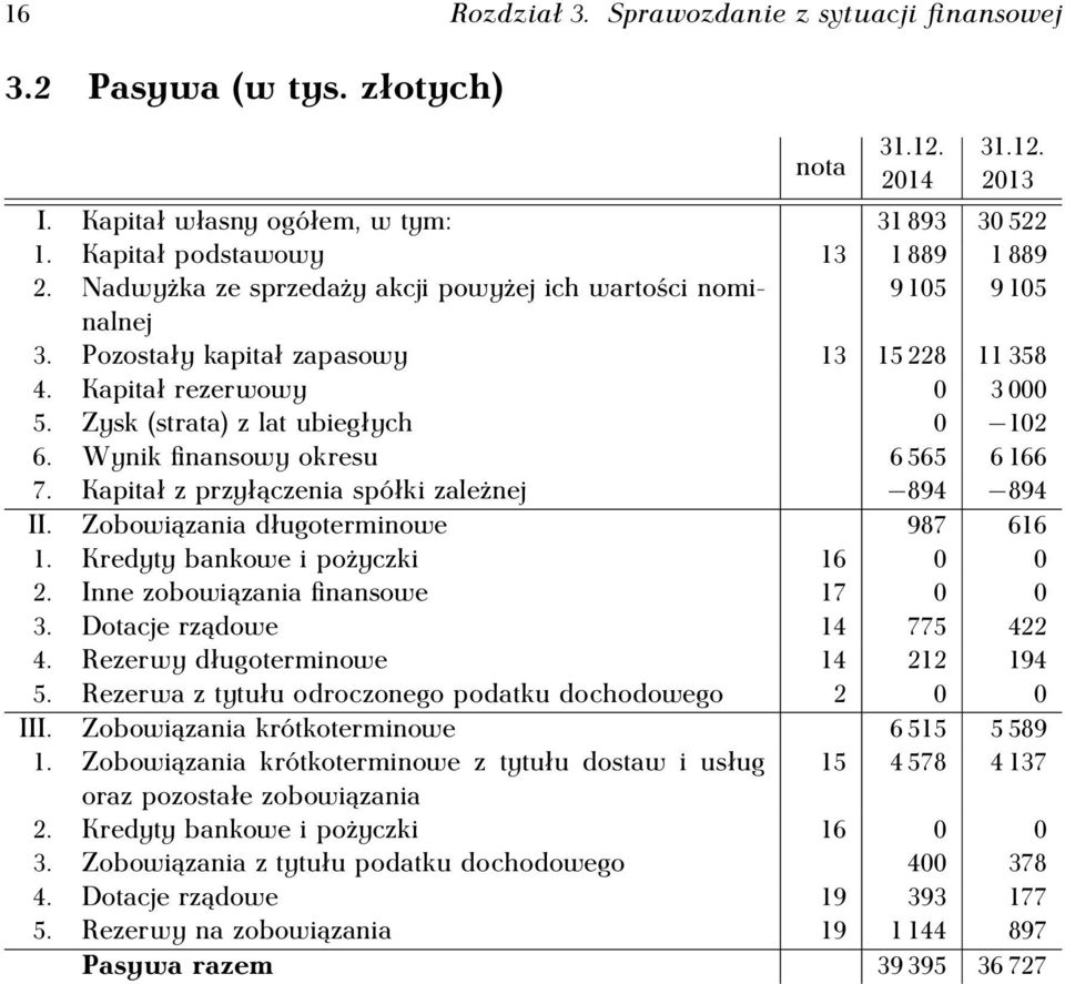 Wynik finansowy okresu 6 565 6 166 7. Kapitał z przyłączenia spółki zależnej 894 894 II. Zobowiązania długoterminowe 987 616 1. Kredyty bankowe i pożyczki 16 0 0 2.