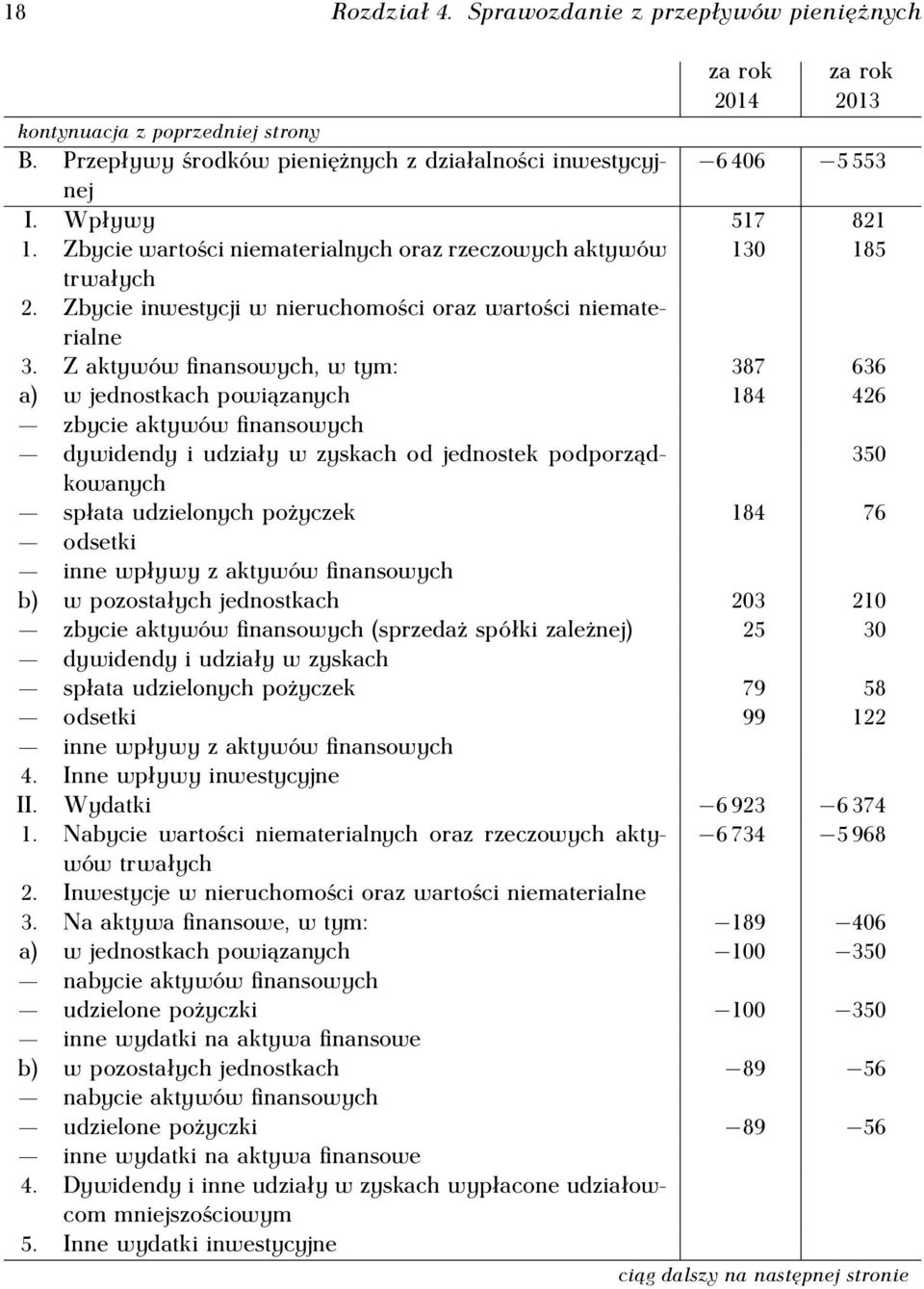 Z aktywów finansowych, w tym: 387 636 a) w jednostkach powiązanych 184 426 zbycie aktywów finansowych dywidendy i udziały w zyskach od jednostek podporządkowanych spłata udzielonych pożyczek 184 76