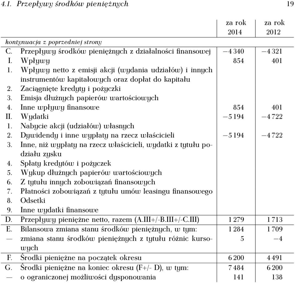 Inne wpływy finansowe 854 401 II. Wydatki 5 194 4 722 1. Nabycie akcji (udziałów) własnych 2. Dywidendy i inne wypłaty na rzecz właścicieli 5 194 4 722 3.