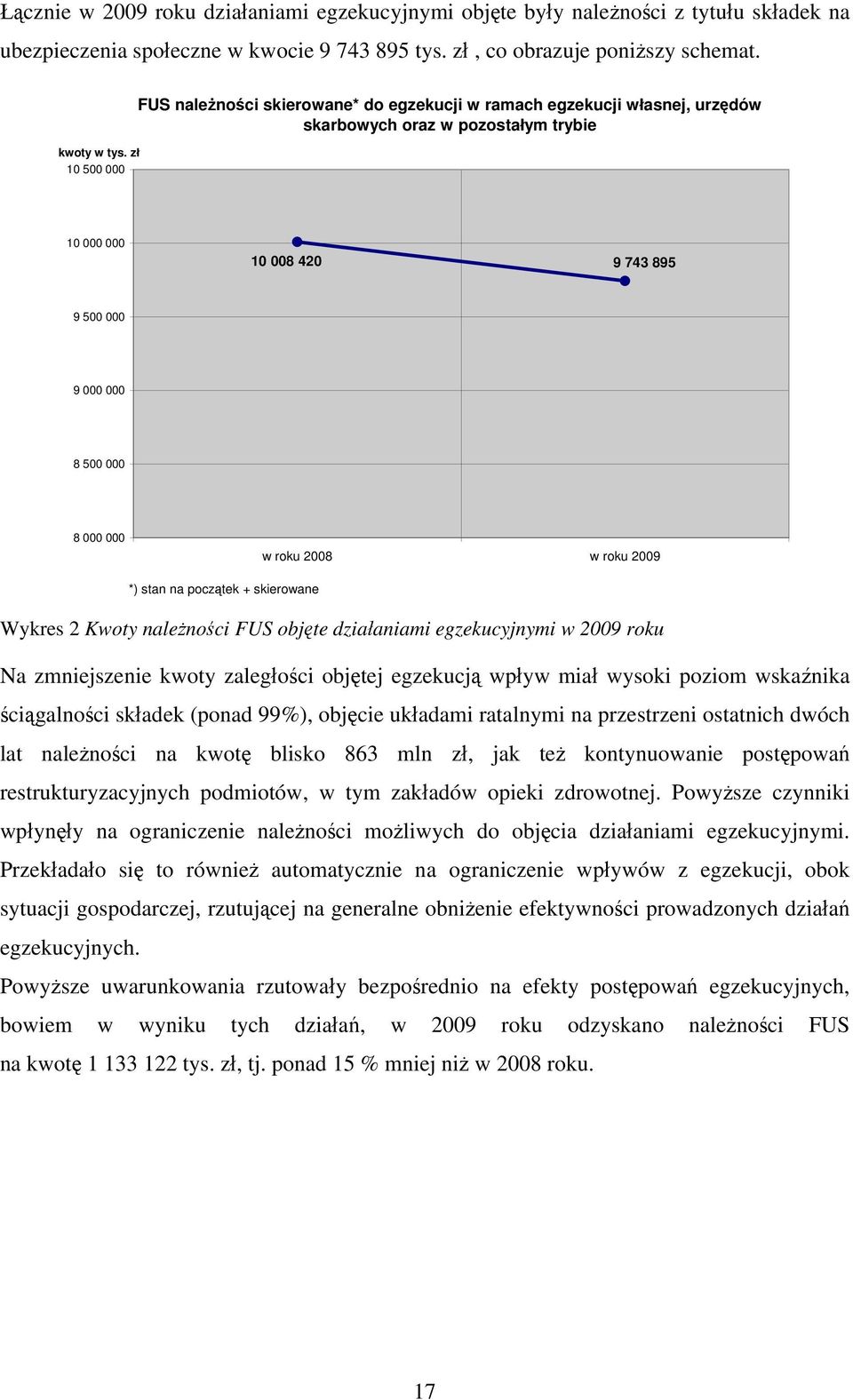 roku 2008 w roku 2009 *) stan na początek + skierowane Wykres 2 Kwoty należności FUS objęte działaniami egzekucyjnymi w 2009 roku Na zmniejszenie kwoty zaległości objętej egzekucją wpływ miał wysoki