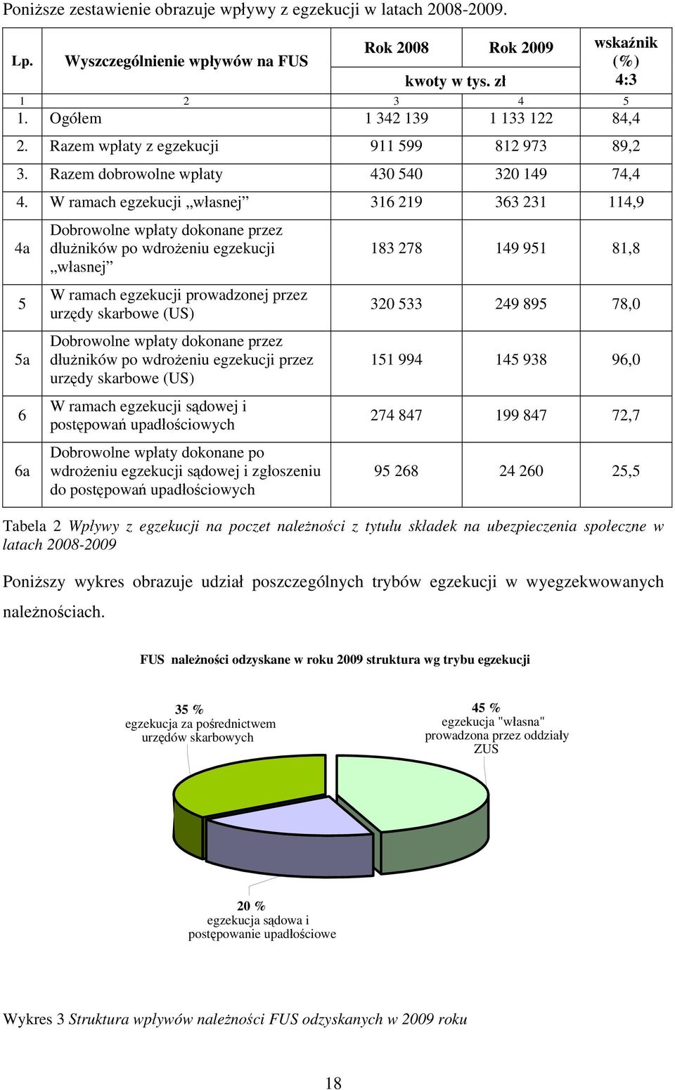 W ramach egzekucji własnej 316 219 363 231 114,9 4a 5 5a 6 6a Dobrowolne wpłaty dokonane przez dłużników po wdrożeniu egzekucji własnej W ramach egzekucji prowadzonej przez urzędy skarbowe (US)