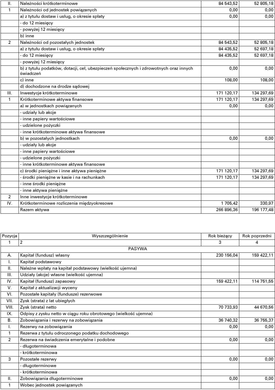 podatków, dotacji, ceł, ubezpieczeń społecznych i zdrowotnych oraz innych świadczeń 0,00 0,00 c) inne 108,00 108,00 d) dochodzone na drodze sądowej III.