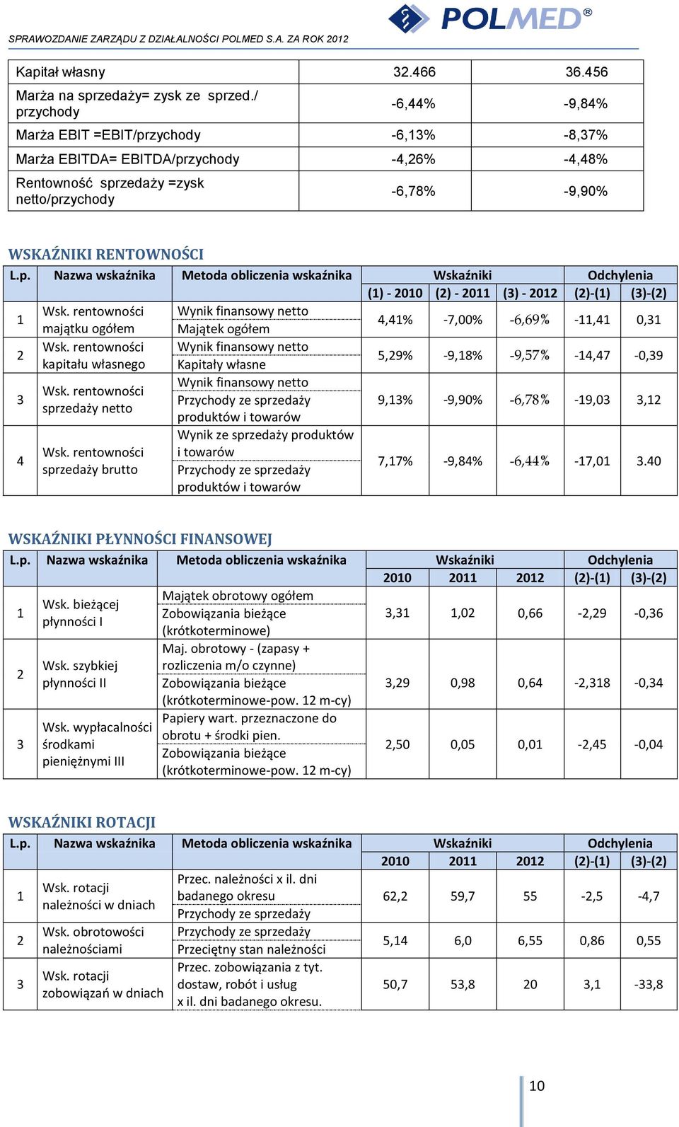 rentowności Wynik finansowy netto majątku ogółem Majątek ogółem 4,41% -7,00% -6,69% -11,41 0,31 2 Wsk.