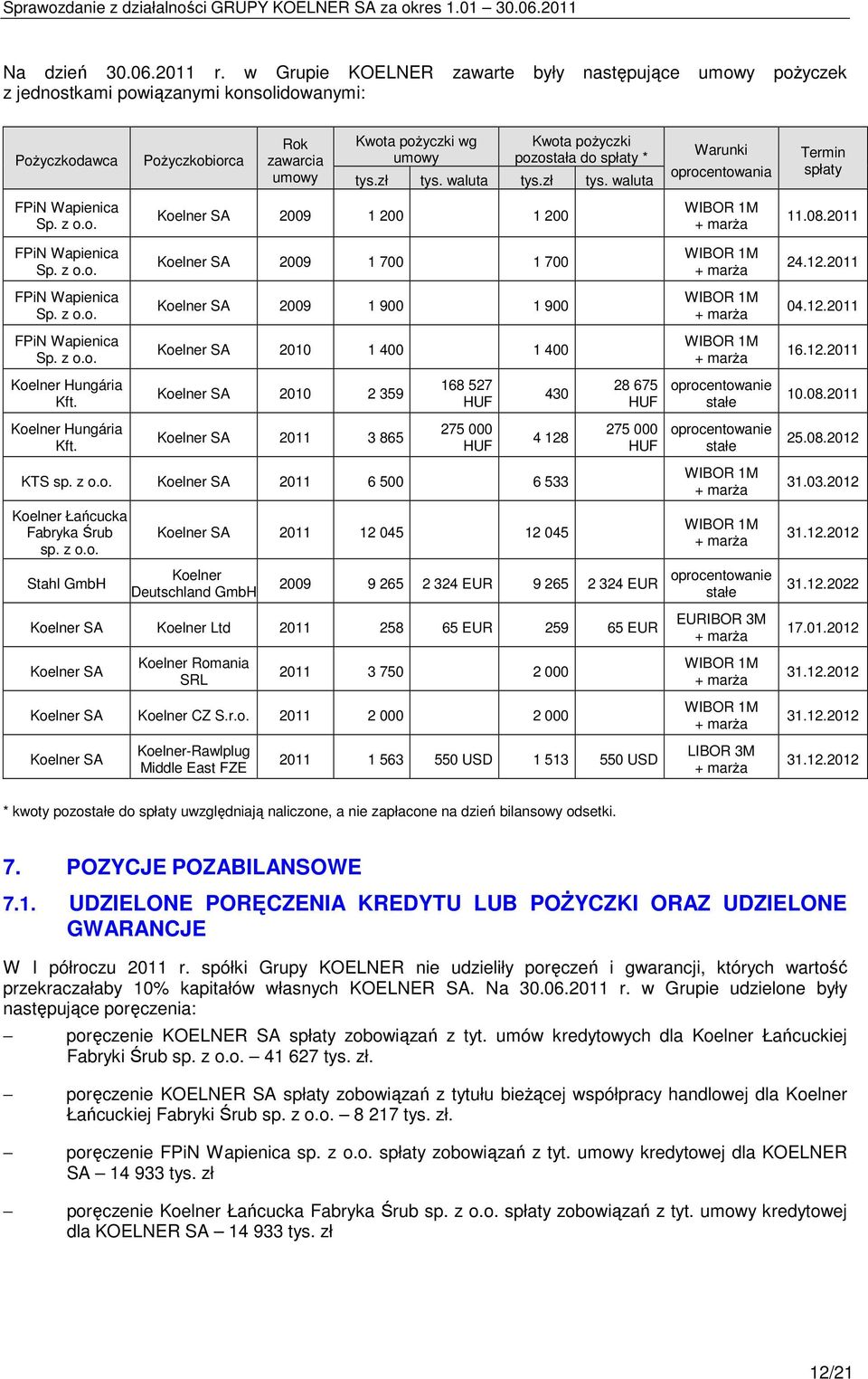 spłaty * tys.zł tys. waluta tys.zł tys. waluta Warunki oprocentowania Termin spłaty FPiN Wapienica Sp. z o.o. Koelner SA 2009 1 200 1 200 WIBOR 1M + marŝa 11.08.2011 FPiN Wapienica Sp. z o.o. Koelner SA 2009 1 700 1 700 WIBOR 1M + marŝa 24.