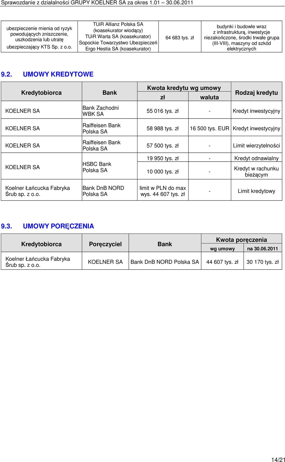UMOWY KREDYTOWE Kredytobiorca Bank Kwota kredytu wg umowy zł waluta Rodzaj kredytu KOELNER SA KOELNER SA KOELNER SA KOELNER SA Bank Zachodni WBK SA Raiffeisen Bank Polska SA Raiffeisen Bank Polska SA