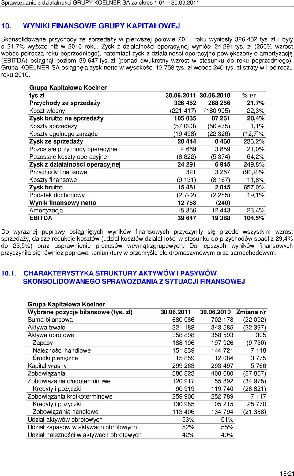 zł (250% wzrost wobec półrocza roku poprzedniego), natomiast zysk z działalności operacyjne powiększony o amortyzację (EBITDA) osiągnął poziom 39 647 tys.