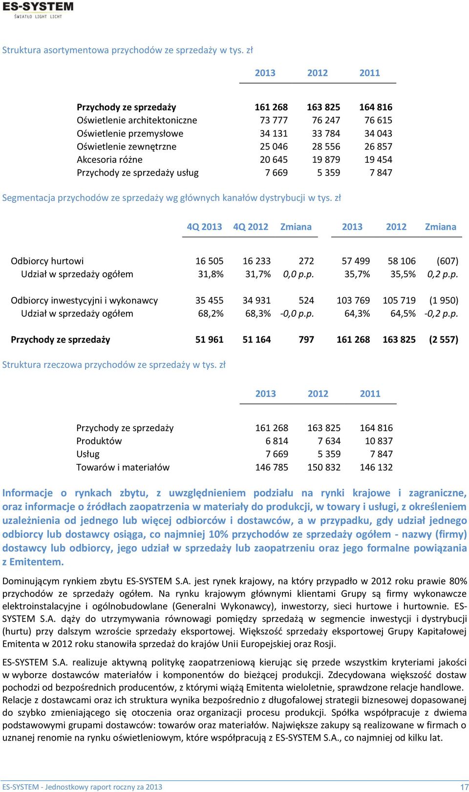 857 Akcesoria różne 20 645 19 879 19 454 Przychody ze sprzedaży usług 7 669 5 359 7 847 Segmentacja przychodów ze sprzedaży wg głównych kanałów dystrybucji w tys.