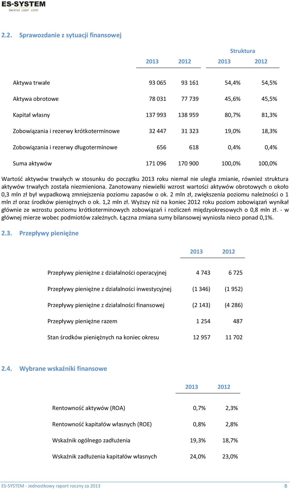 do początku 2013 roku niemal nie uległa zmianie, również struktura aktywów trwałych została niezmieniona.