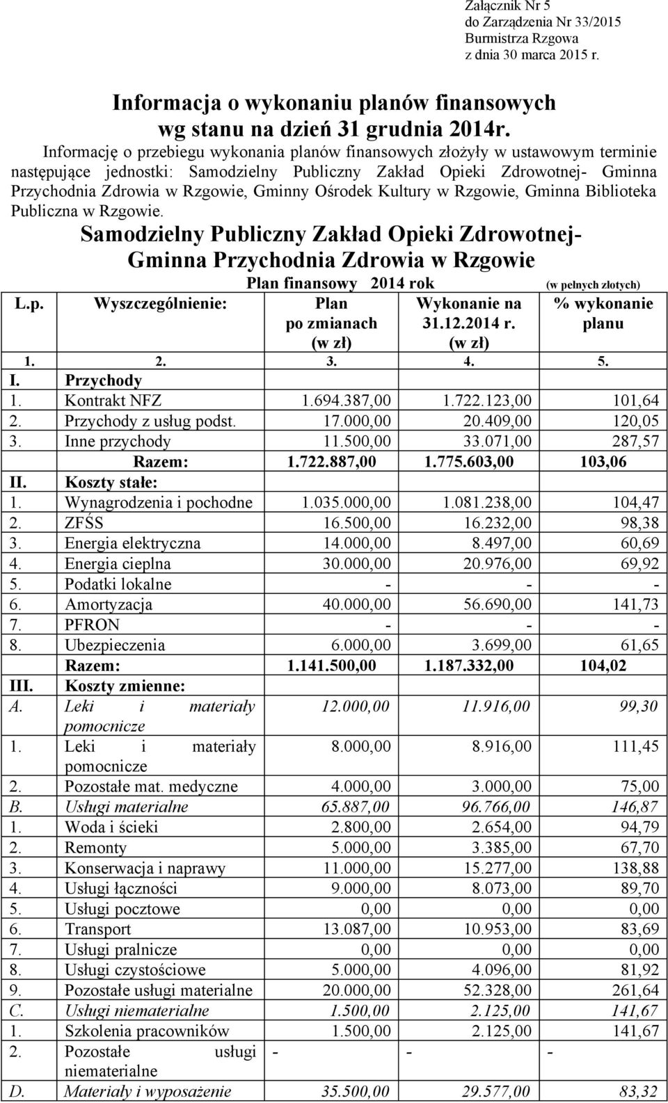 Ośrodek Kultury w Rzgowie, Gminna Biblioteka Publiczna w Rzgowie. Samodzielny Publiczny Zakład Opieki Zdrowotnej- Gminna Przychodnia Zdrowia w Rzgowie Plan finansowy 2014 rok L.p. Wyszczególnienie: Plan po zmianach (w zł) Wykonanie na 31.