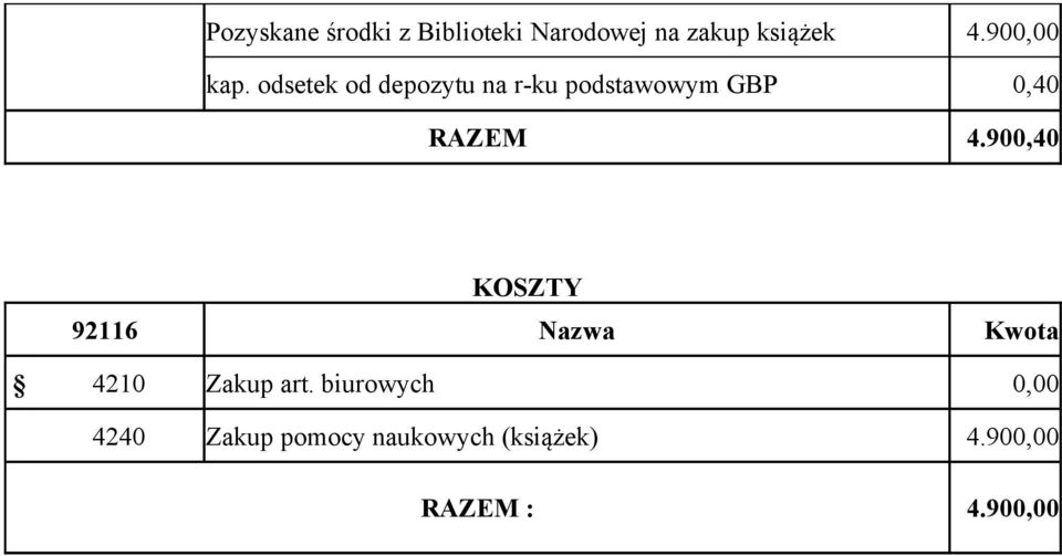 odsetek od depozytu na r-ku podstawowym GBP 0,40 RAZEM 4.