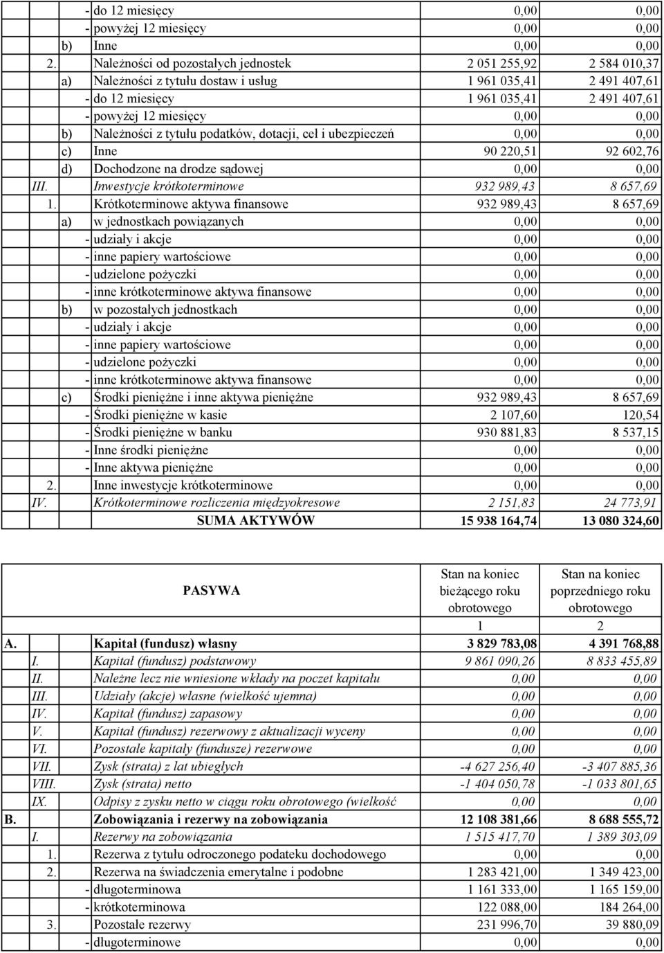Należności z tytułu podatków, dotacji, ceł i ubezpieczeń c) Inne 90 220,51 92 602,76 d) Dochodzone na drodze sądowej III. Inwestycje krótkoterminowe 932 989,43 8 657,69 1.
