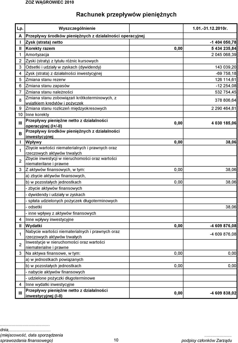 3 Odsetki i udziały w zyskach (dywidendy) 143 039,20 4 Zysk (strata) z działalności inwestycyjnej -69 758,18 5 Zmiana stanu rezerw 126 114,61 6 Zmiana stanu zapasów -12 254,08 7 Zmiana stanu