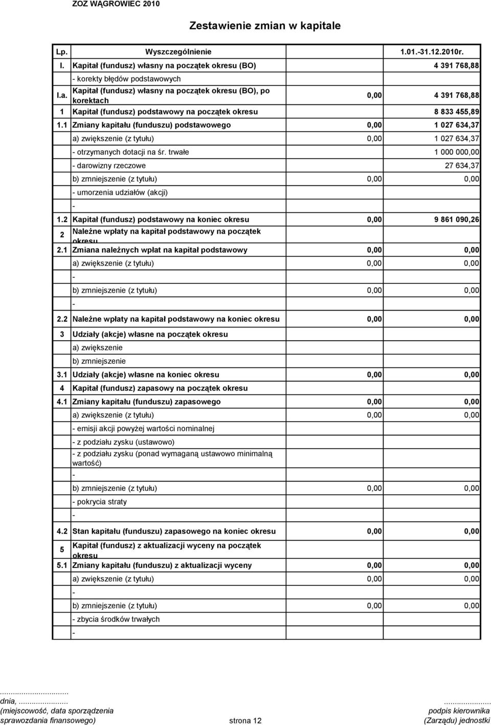 trwałe 1 000 000,00 - darowizny rzeczowe 27 634,37 b) zmniejszenie (z tytułu) - umorzenia udziałów (akcji) - 1.