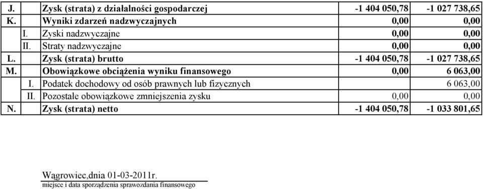 Obowiązkowe obciążenia wyniku finansowego 0,00 6 063,00 I. Podatek dochodowy od osób prawnych lub fizycznych 6 063,00 II.