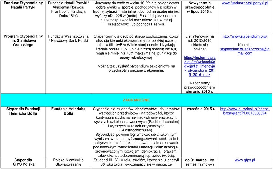 Posiadają orzeczenie o niepełnosprawności oraz mieszkają w małej miejscowości lub pochodzą ze wsi. Nowy termin prawdopodobnie w lipcu 2016 r. www.fundusznataliipartyki.pl Program Stypendialny im.