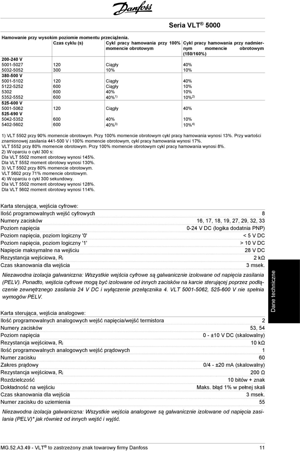 5001-5102 120 Ciągły 40% 5122-5252 600 Ciągły 10% 5302 600 40% 10% 5352-5552 600 40% 1) 10% 2) 525-600 V 5001-5062 120 Ciągły 40% 525-690 V 5042-5352 600 40% 10% 5402-5602 600 40% 3) 10% 4) 1) VLT