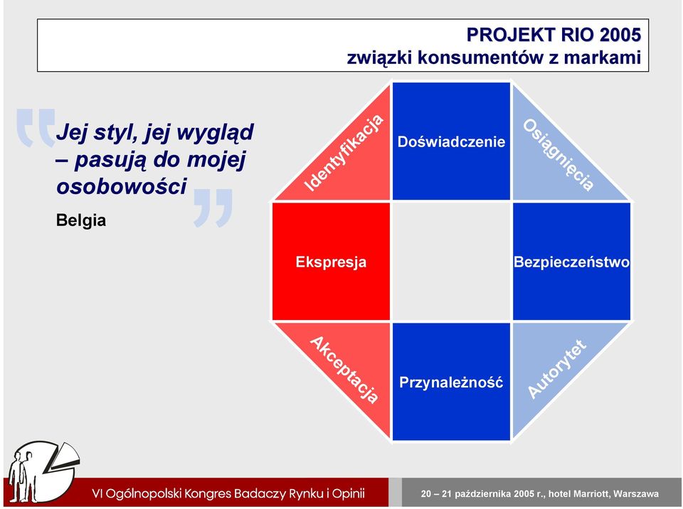 osobowości Identyfikacja Doświadczenie Osiągnięcia