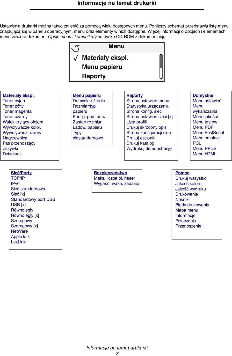 Więcej informacji o opcjach i elementach menu zawiera dokument Opcje menu i komunikaty na dysku CD-ROM z dokumentacją. Menu Materiały ekspl. Menu papieru Raporty Materiały ekspl.